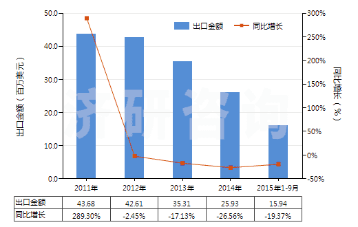 2011-2015年9月中國(guó)其他初級(jí)形狀的丙烯共聚物(HS39023090)出口總額及增速統(tǒng)計(jì)